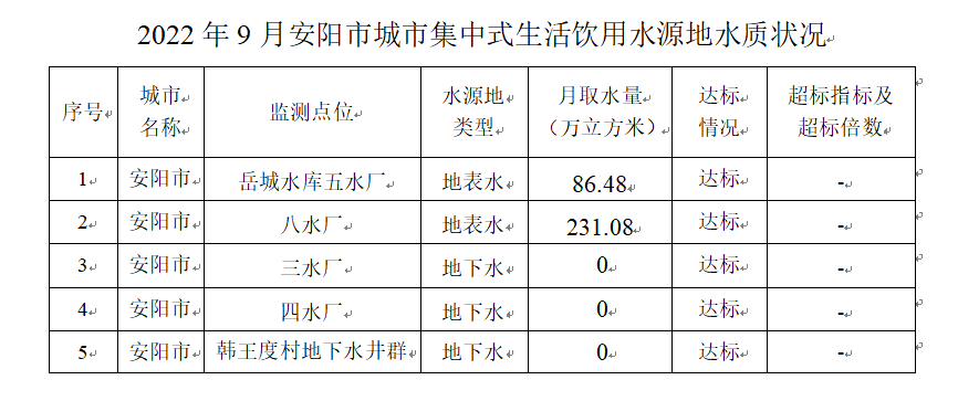 2022年9月份安阳市城市集中式生活饮用水源地水质状况报告