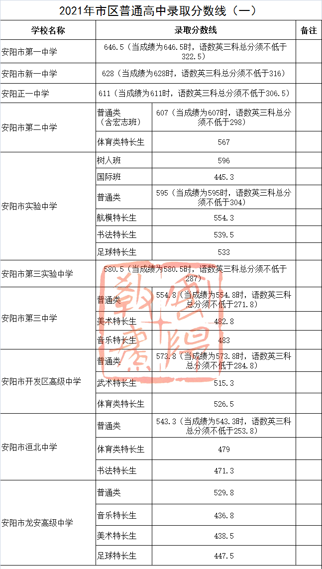 2021年安阳市区普通高中录取分数线公布，录取结果18日12时查询