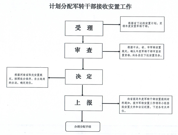 计划分配军转干部接收安置工作流程图