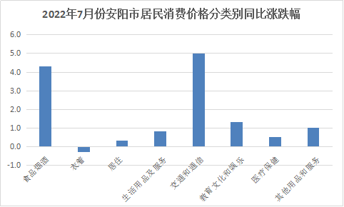 2022年7月份安阳市居民消费价格同比上涨2.1%