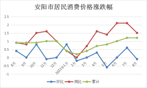 2022年8月份安阳市居民消费价格同比上涨1.5%