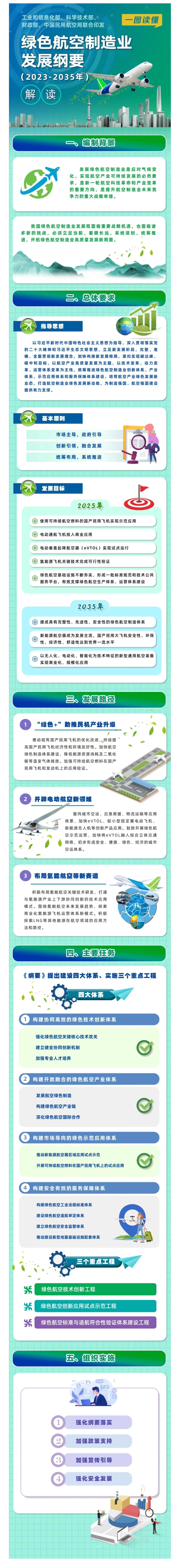 一图读懂《绿色航空制造业发展纲要（2023—2035 年）》