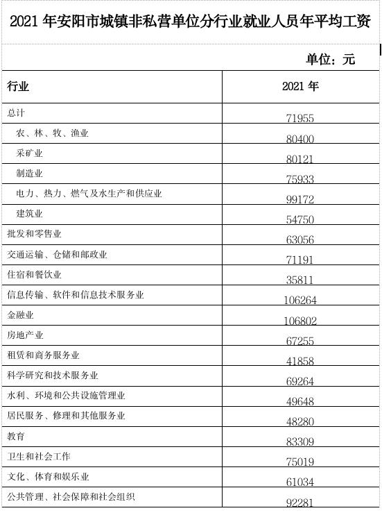 2021年安阳市城镇非私营单位就业人员年平均工资71955元