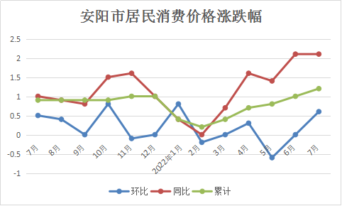 2022年7月份安阳市居民消费价格同比上涨2.1%