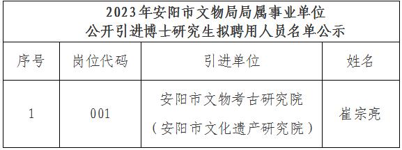 2023年安阳市文物局局属事业单位 公开引进博士研究生拟聘用人员名单公示