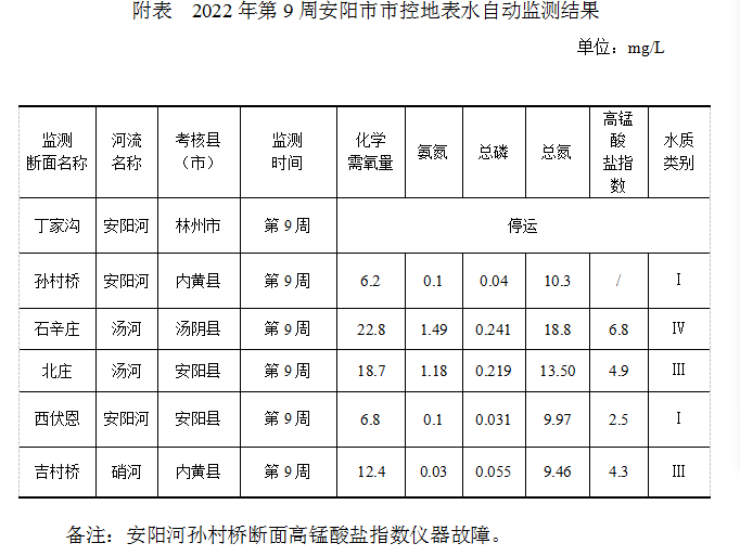 安阳市市控地表水自动监测周报 （2022年第9周）