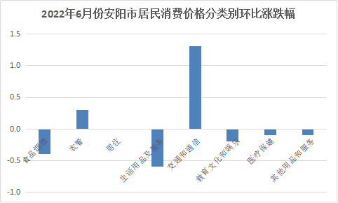 2022年6月份安阳市居民消费价格同比上涨2.1%