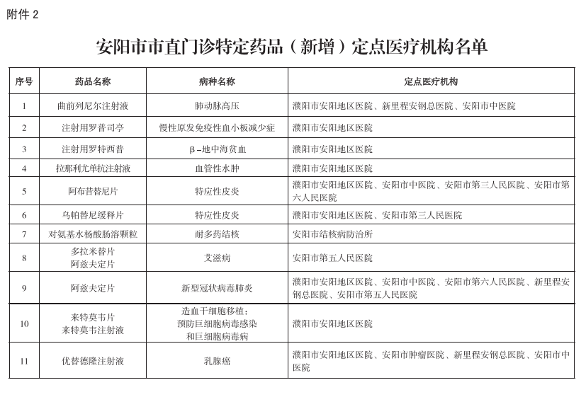 安阳新增35种门诊特定药品纳入医保报销（内附药品目录）