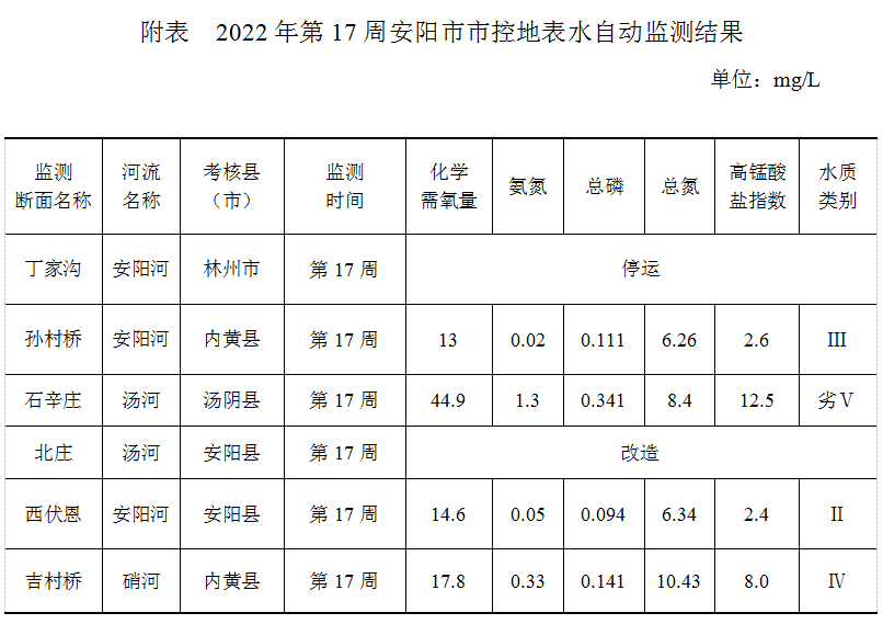 安阳市市控地表水自动监测周报 （2022年第17周）