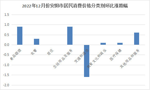 2022年12月份安阳市居民消费价格同比上涨1.1%