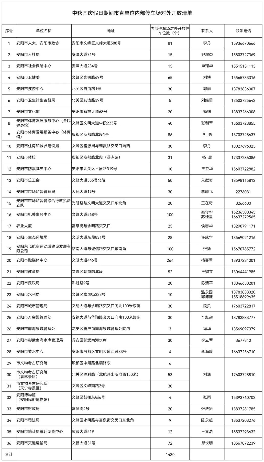 m6米乐官网在线登录-中秋国庆假日，安阳公共机构内部停车场对外开放名单来了！