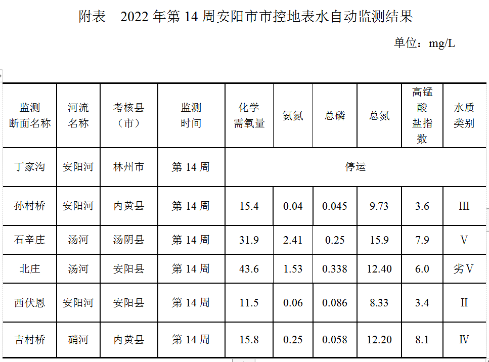 安阳市市控地表水自动监测周报 （2022年第14周）