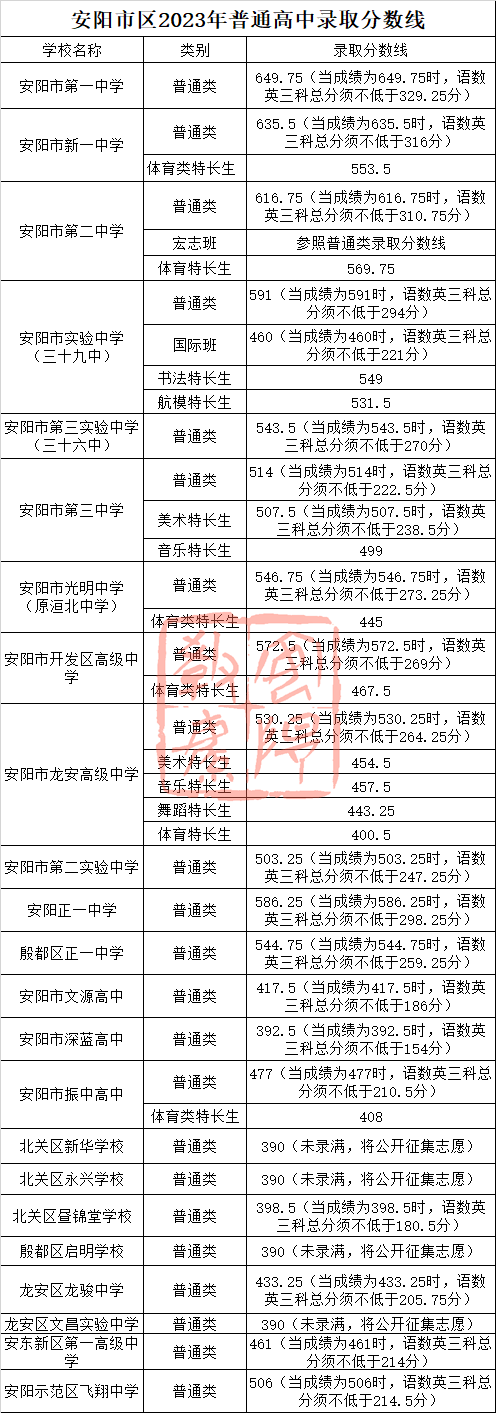 2023年安阳市区普通高中录取分数线公布（附录取结果查询）