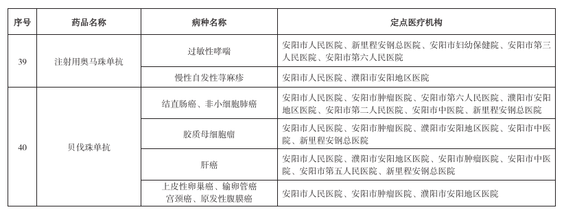 安阳新增35种门诊特定药品纳入医保报销（内附药品目录）