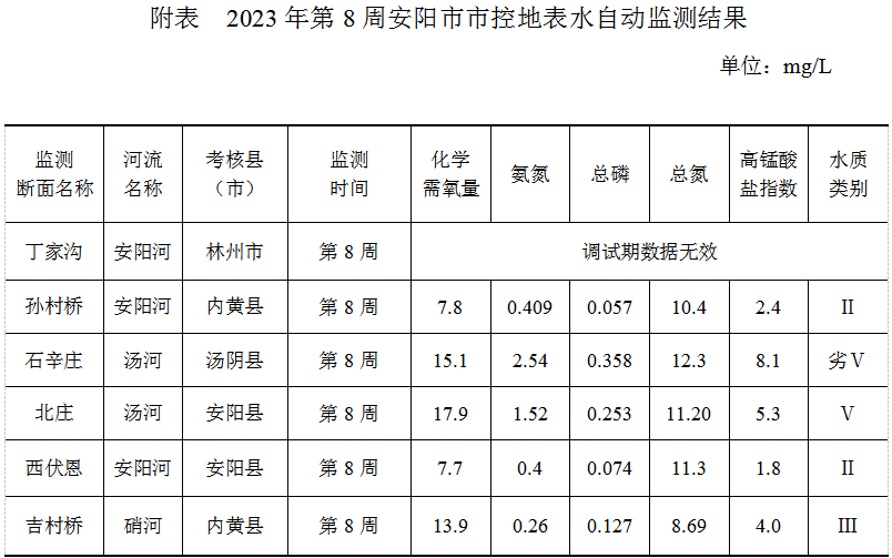 安阳市市控地表水自动监测周报 （2023年第8周）