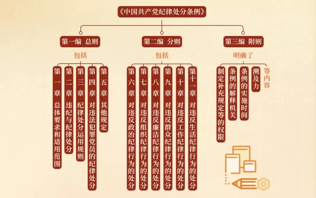 【党纪学习教育】《中国共产党纪律处分条例》的主要内容