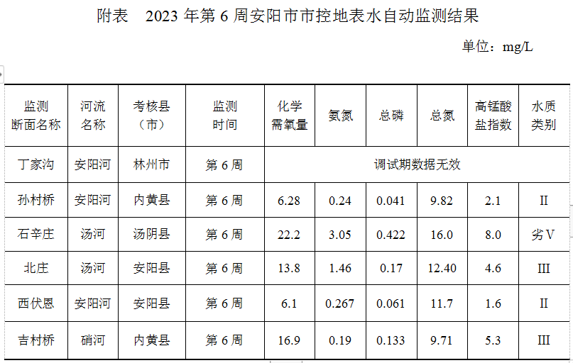 安阳市市控地表水自动监测周报 （2023年第6周）