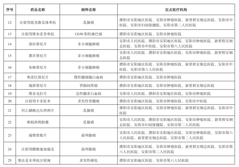 安阳新增35种门诊特定药品纳入医保报销（内附药品目录）