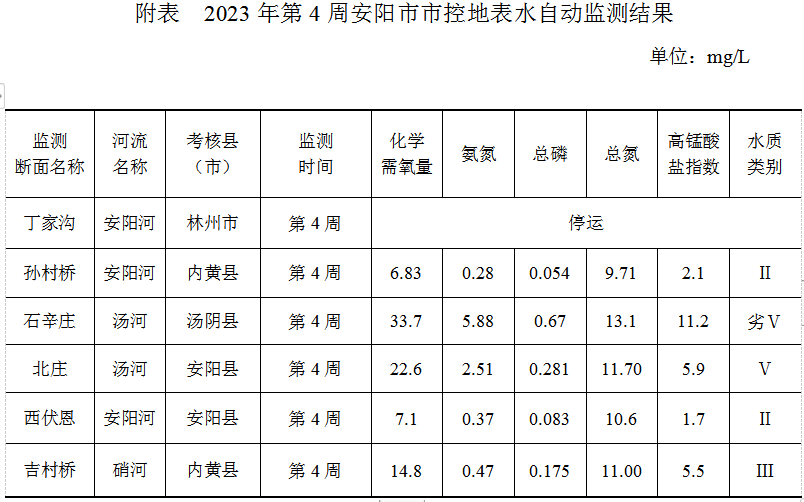 安阳市市控地表水自动监测周报 （2023年第4周）