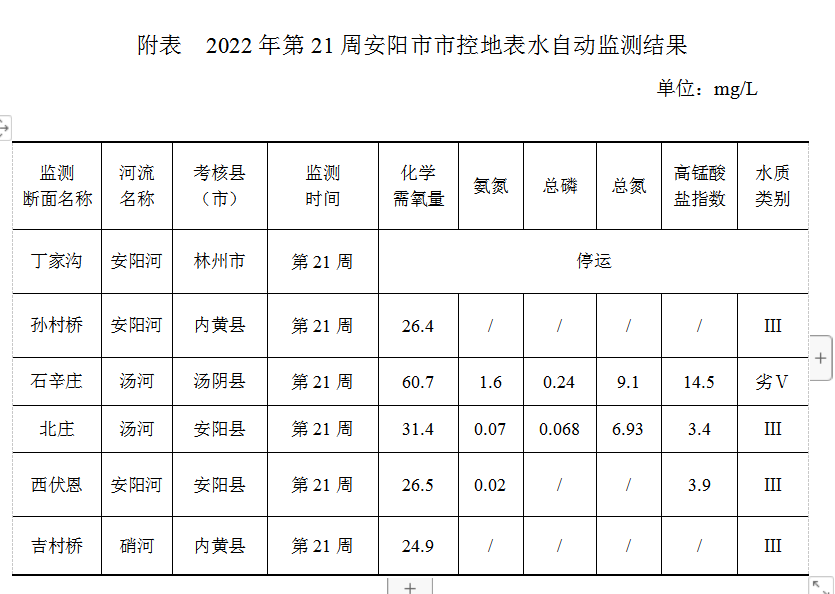 安阳市市控地表水自动监测周报 （2022年第21周）