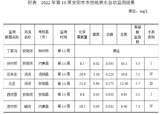 安阳市市控地表水自动监测周报 （2022年第10周）
