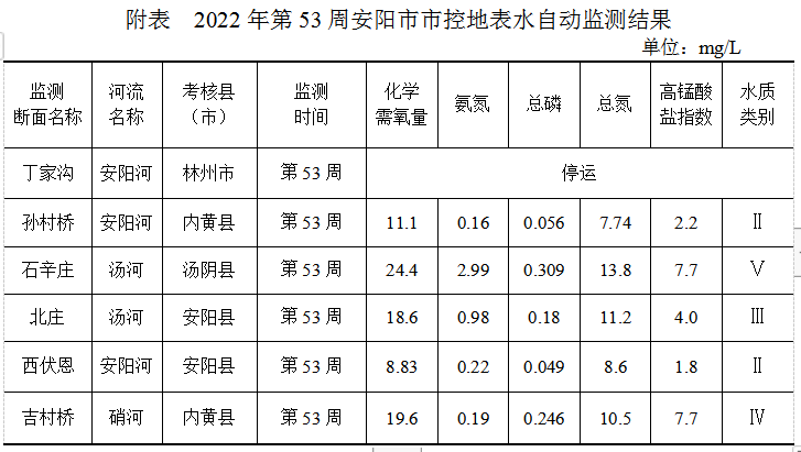 安阳市市控地表水自动监测周报 （2022年第53周）