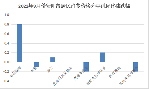 2022年9月份安阳市居民消费价格同比上涨1.7%