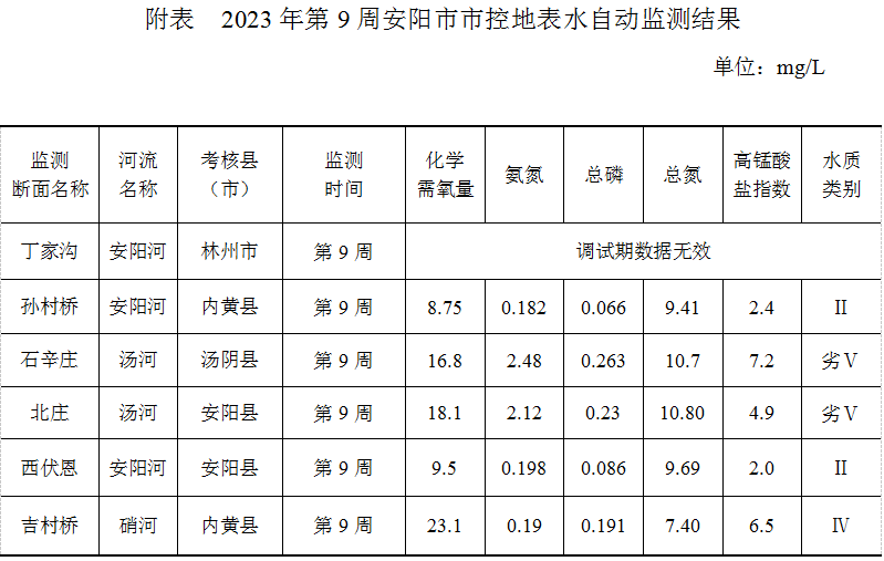 安阳市市控地表水自动监测周报 （2023年第9周）