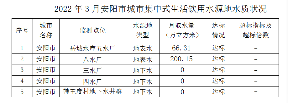 安阳市城市集中式生活饮用水源地水质状况报告(2022年3月)