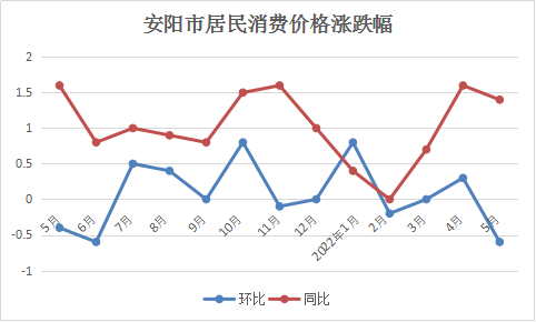 2022年5月份安阳市居民消费价格同比上涨1.4%
