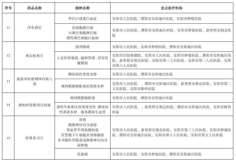 安阳新增35种门诊特定药品纳入医保报销（内附药品目录）