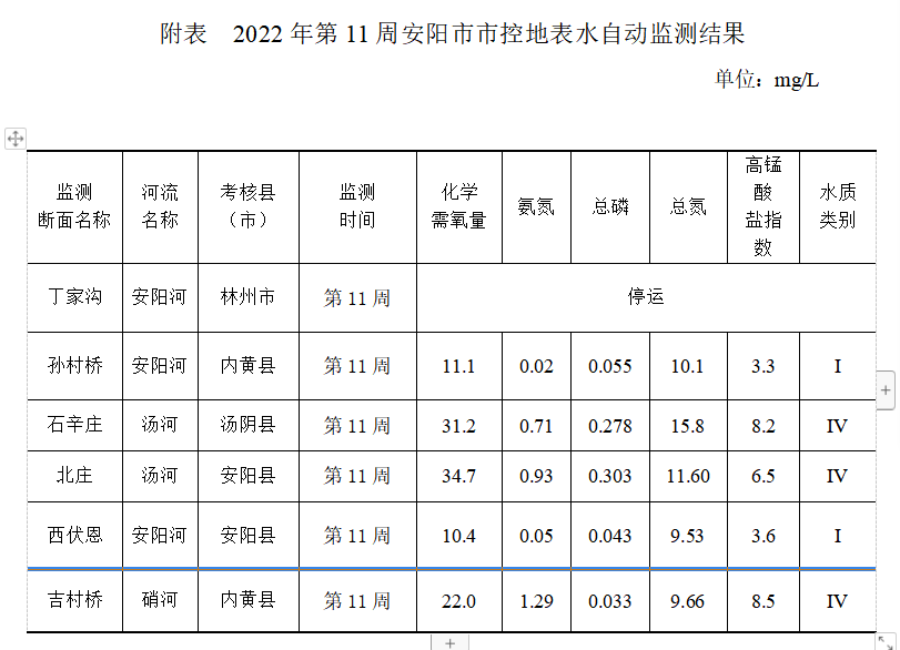 安阳市市控地表水自动监测周报  （2022年第11周）
