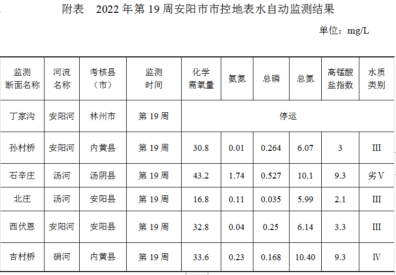 安阳市市控地表水自动监测周报 （2022年第19周）
