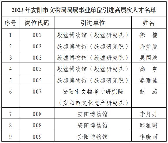 2023年安阳市文物局局属事业单位引进高层次人才拟聘用人员名单公示
