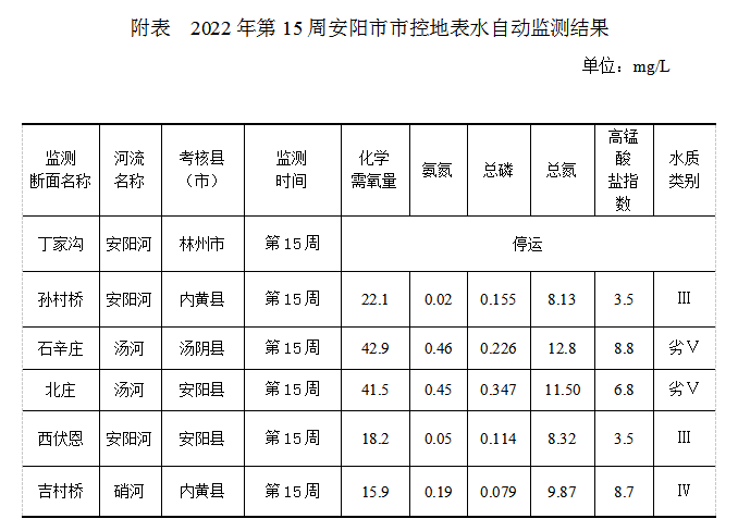 安阳市市控地表水自动监测周报 （2022年第15周）