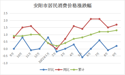2022年9月份安阳市居民消费价格同比上涨1.7%