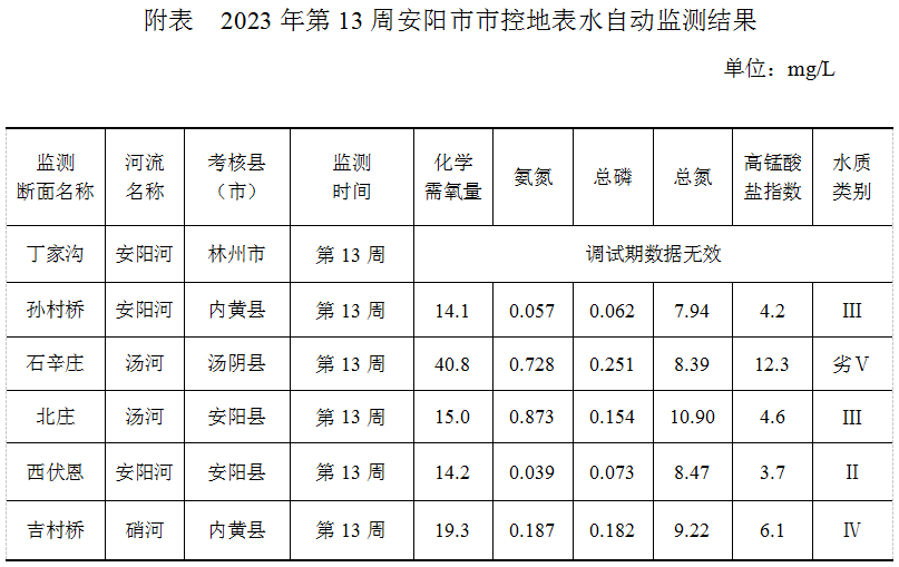安阳市市控地表水自动监测周报 （2023年第13周）