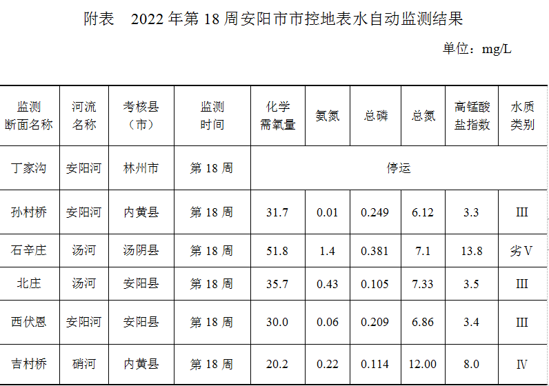 安阳市市控地表水自动监测周报 （2022年第18周）