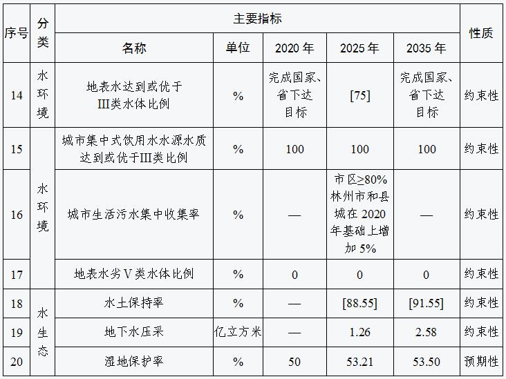 安阳市人民政府办公室关于印发安阳市四水同治规划（2021—2035年）的通知