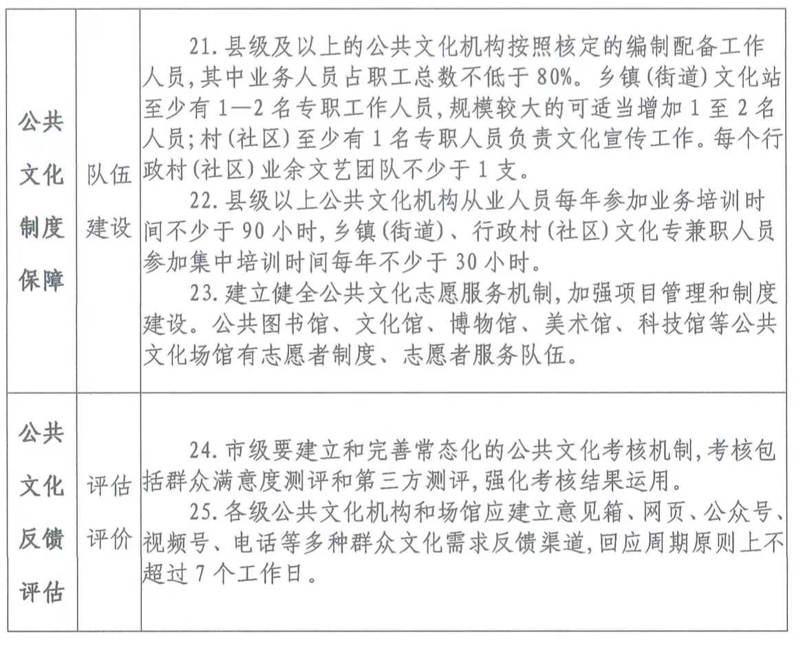 安阳市文广体旅局 安阳市文物局关于印发《安阳市基本公共文化服务实施标准（2021-2025）》的通知