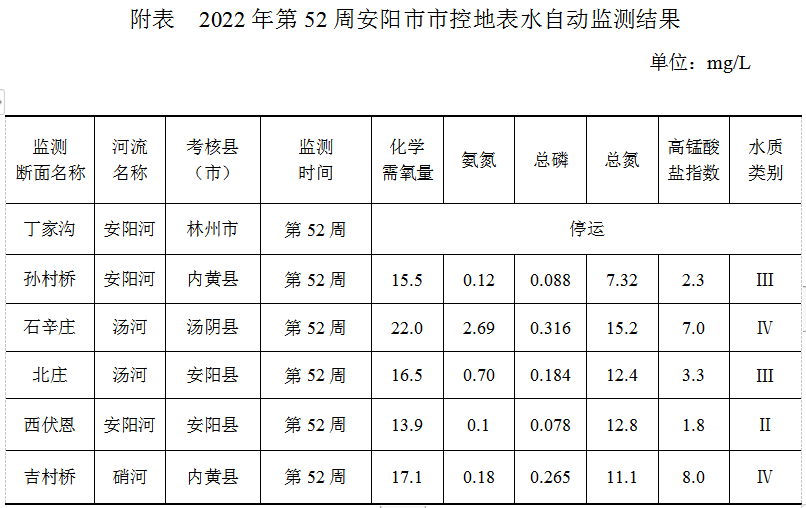 安阳市市控地表水自动监测周报 （2022年第52周）