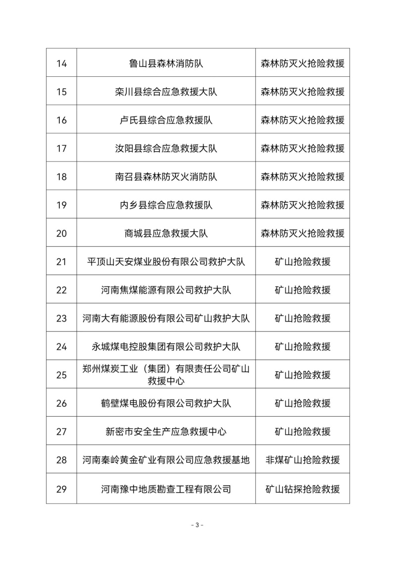 河南省减灾委员会办公室拟命名省级骨干应急救援队伍名单公示
