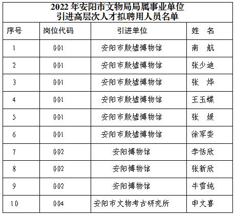 2022年安阳市文物局局属事业单位引进高层次人才拟聘用人员名单公示