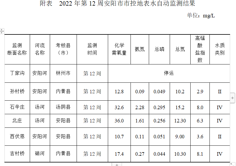 安阳市市控地表水自动监测周报 （2022年第12周）