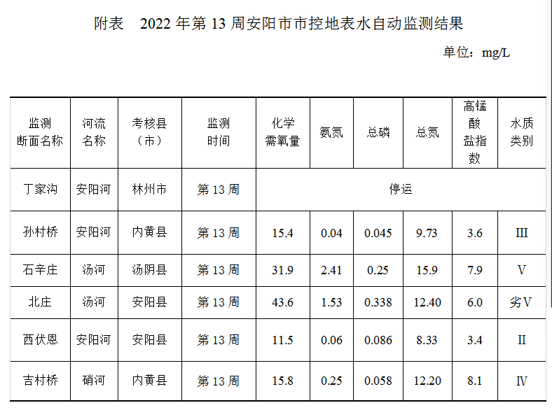 安阳市市控地表水自动监测周报 （2022年第13周）