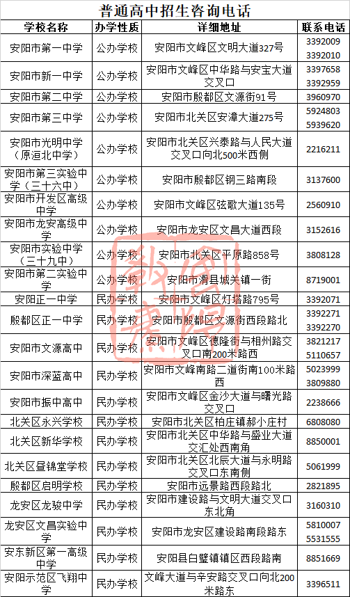 2023年安阳市区普通高中录取分数线公布（附录取结果查询）