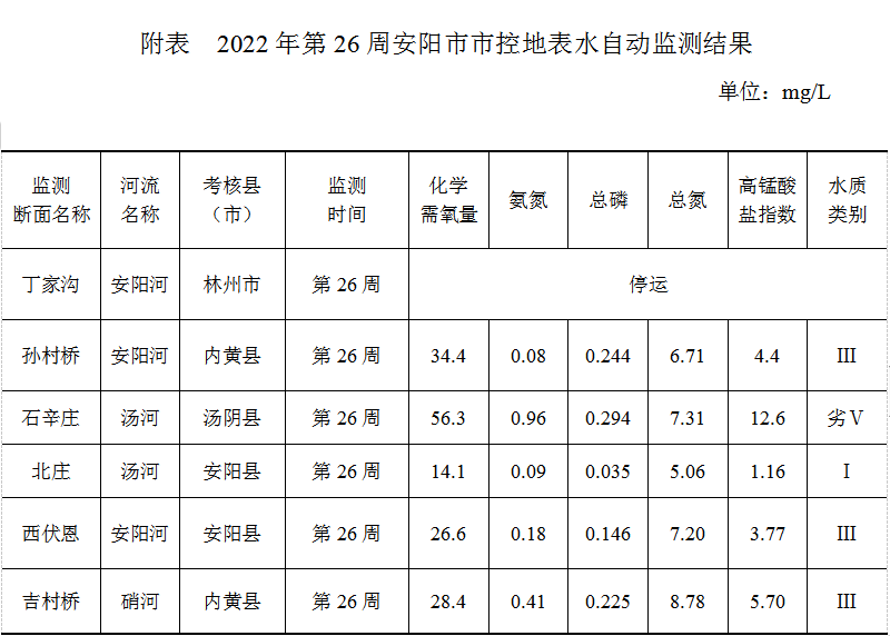 安阳市市控地表水自动监测周报 （2022年第26周）