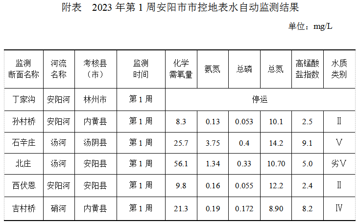 安阳市市控地表水自动监测周报 （2023年第1周）