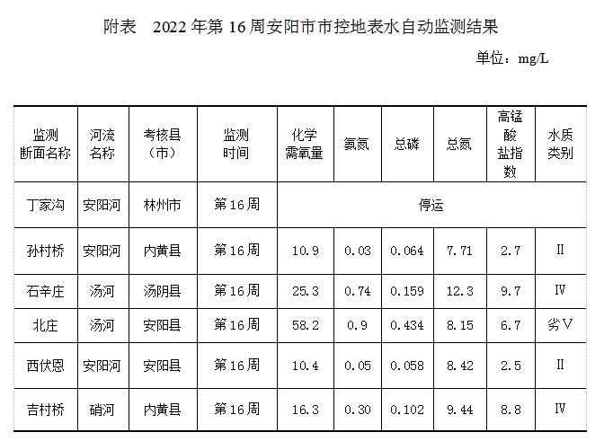 安阳市市控地表水自动监测周报 （2022年第16周）