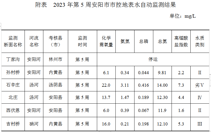 安阳市市控地表水自动监测周报 （2023年第5周）